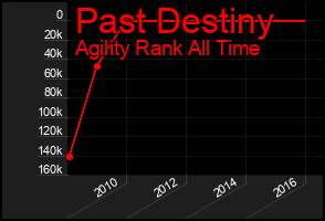 Total Graph of Past Destiny