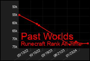 Total Graph of Past Worlds