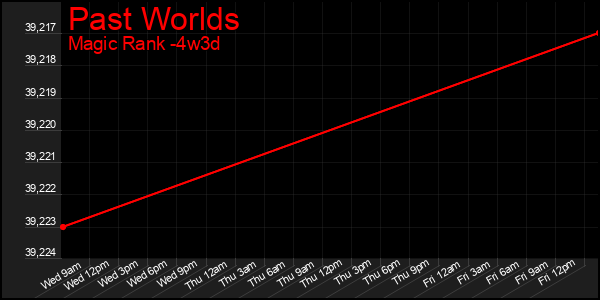 Last 31 Days Graph of Past Worlds