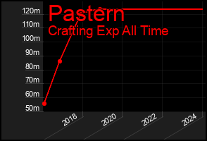 Total Graph of Pastern