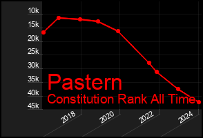 Total Graph of Pastern