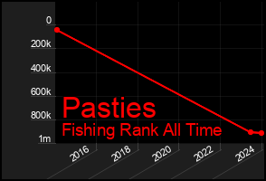 Total Graph of Pasties