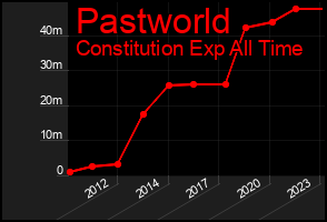 Total Graph of Pastworld