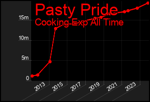Total Graph of Pasty Pride