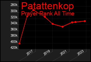Total Graph of Patattenkop