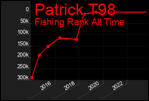 Total Graph of Patrick T98