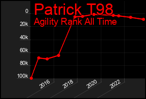 Total Graph of Patrick T98
