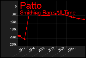 Total Graph of Patto
