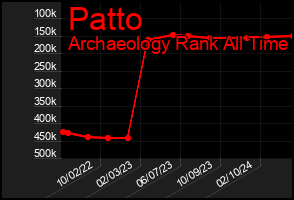 Total Graph of Patto
