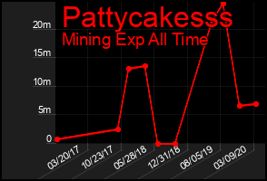 Total Graph of Pattycakesss