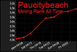 Total Graph of Paucitybeach