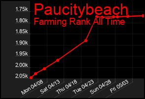 Total Graph of Paucitybeach