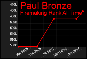 Total Graph of Paul Bronze