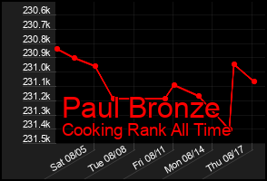 Total Graph of Paul Bronze