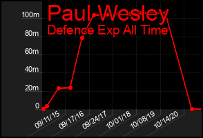 Total Graph of Paul Wesley
