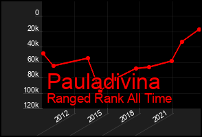 Total Graph of Pauladivina