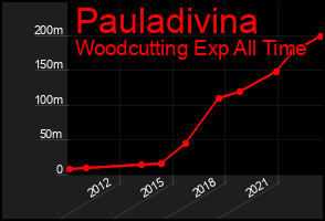 Total Graph of Pauladivina