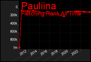 Total Graph of Pauliina