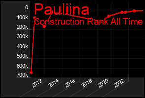 Total Graph of Pauliina