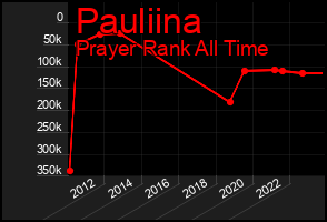 Total Graph of Pauliina