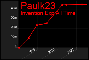 Total Graph of Paulk23