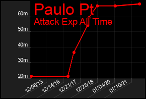 Total Graph of Paulo Pt