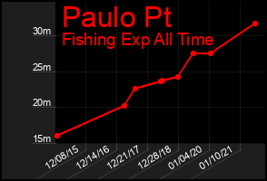 Total Graph of Paulo Pt