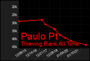 Total Graph of Paulo Pt