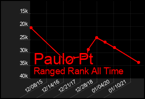 Total Graph of Paulo Pt