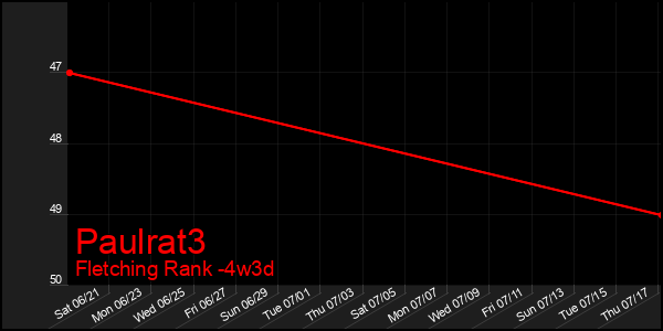 Last 31 Days Graph of Paulrat3