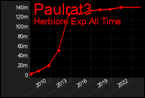 Total Graph of Paulrat3