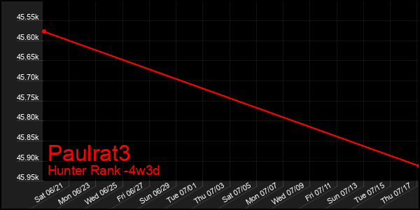 Last 31 Days Graph of Paulrat3