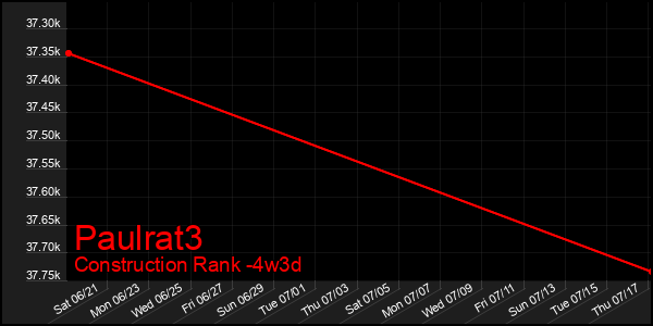 Last 31 Days Graph of Paulrat3