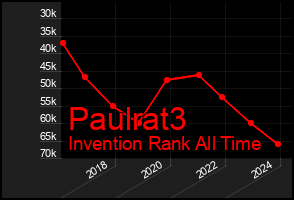 Total Graph of Paulrat3