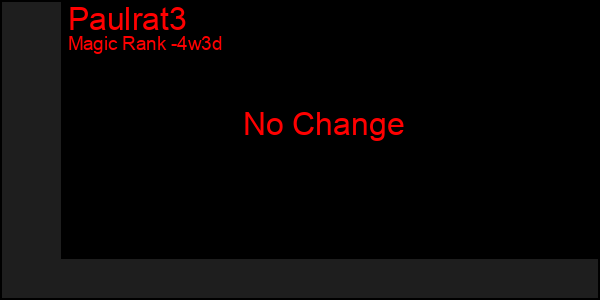 Last 31 Days Graph of Paulrat3