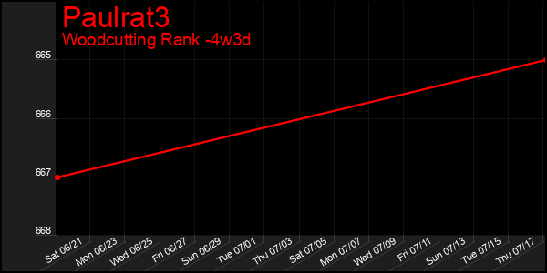 Last 31 Days Graph of Paulrat3