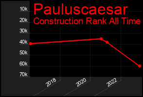 Total Graph of Pauluscaesar