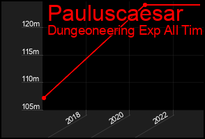 Total Graph of Pauluscaesar