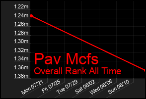 Total Graph of Pav Mcfs