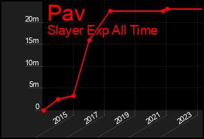Total Graph of Pav