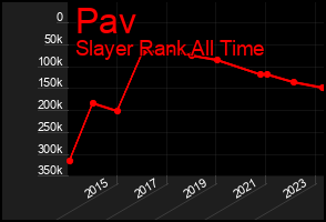 Total Graph of Pav