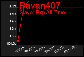 Total Graph of Pavan407