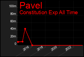 Total Graph of Pavel