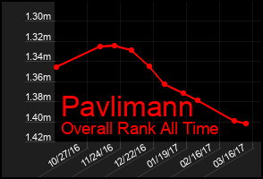 Total Graph of Pavlimann
