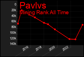 Total Graph of Pavlvs