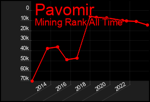 Total Graph of Pavomir