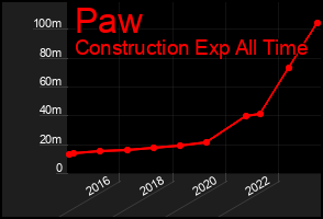 Total Graph of Paw