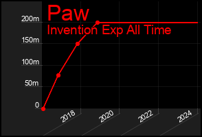 Total Graph of Paw