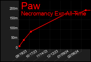 Total Graph of Paw