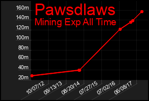 Total Graph of Pawsdlaws